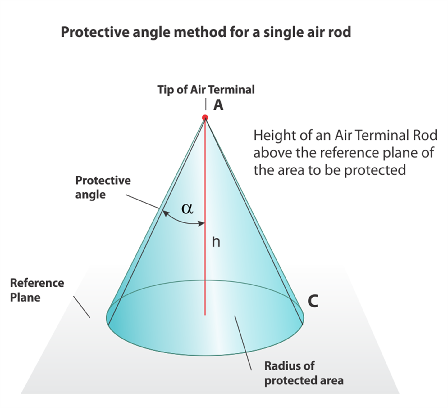 How to use Protective Angle Method for Lightning Protection Design