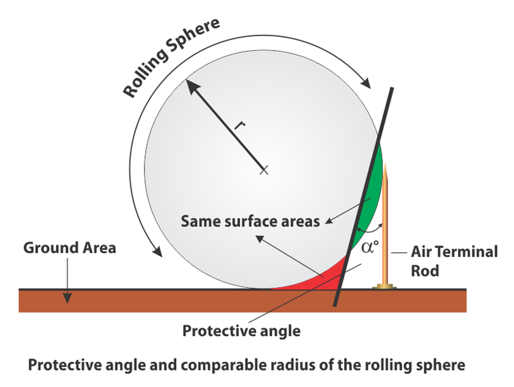 Rolling sphere method for lightning clearance protection