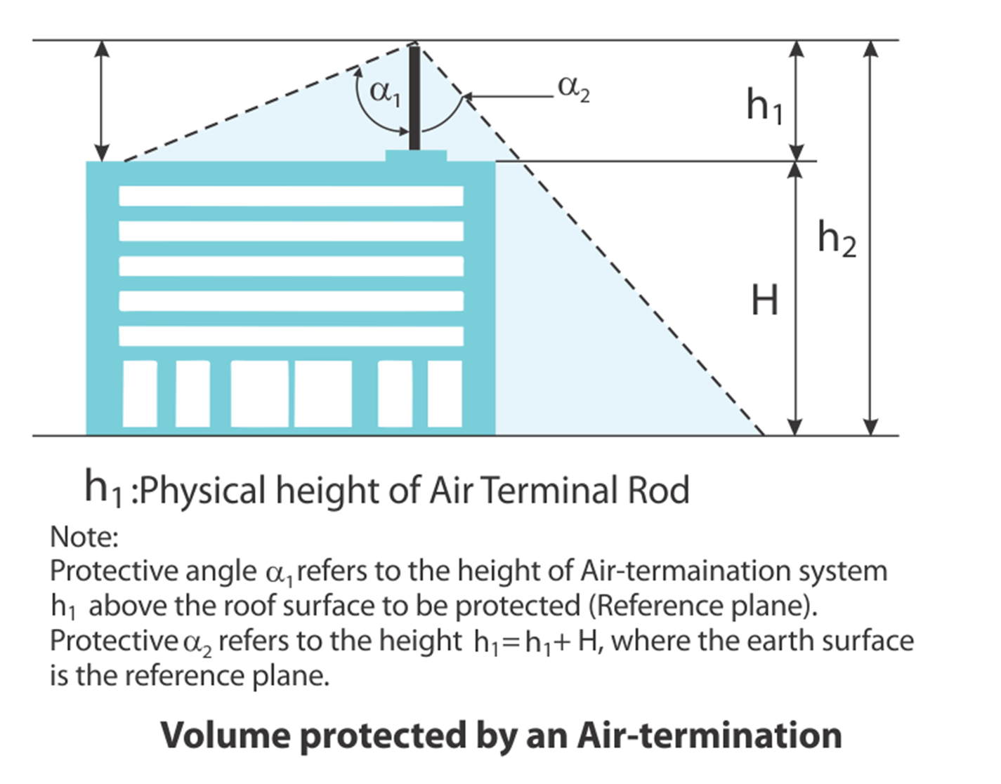 Protection angle method shop of lightning protection