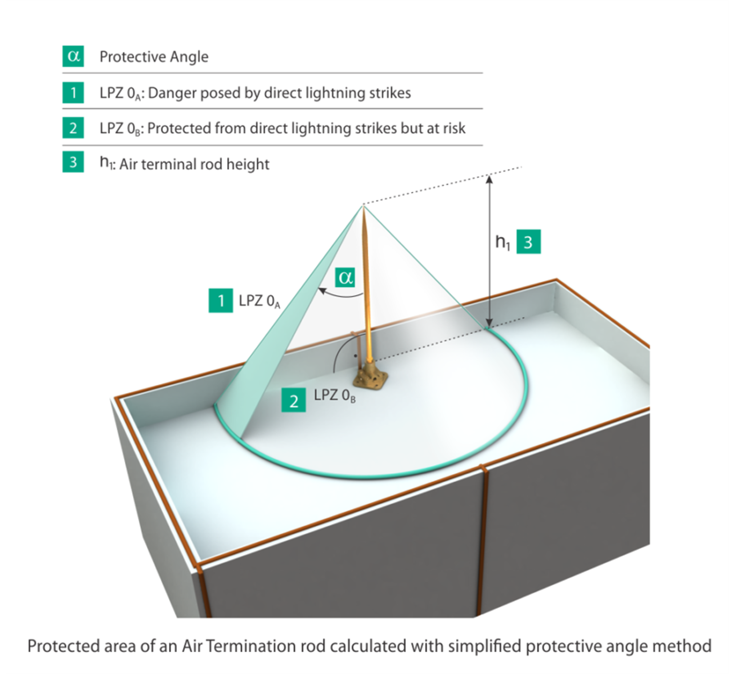 Protective Angle Method of Grounding