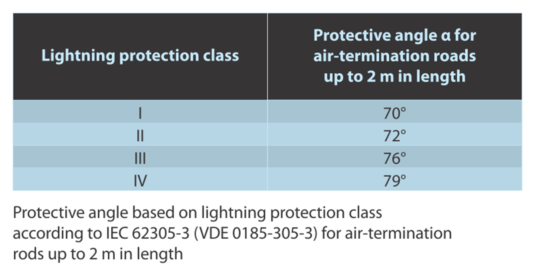 Protection angle method of deals lightning protection