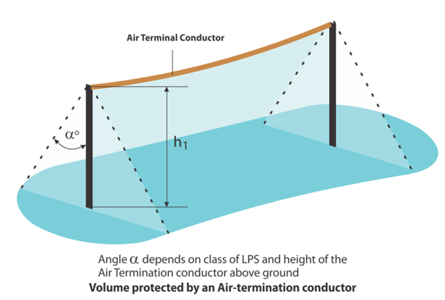 Protective Angle Method of Grounding